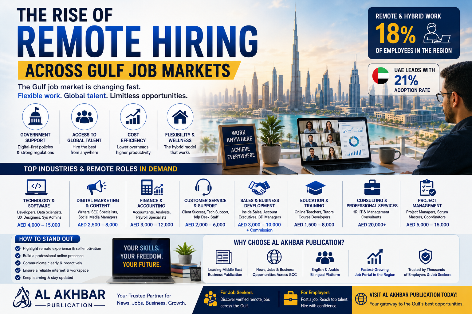 The Rise of Remote Hiring Across Gulf Job Markets